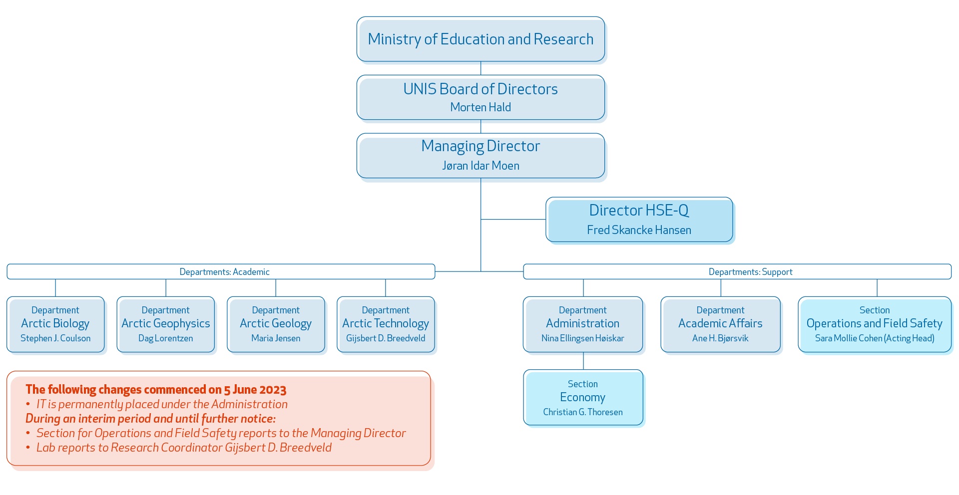 Organisation - UNIS