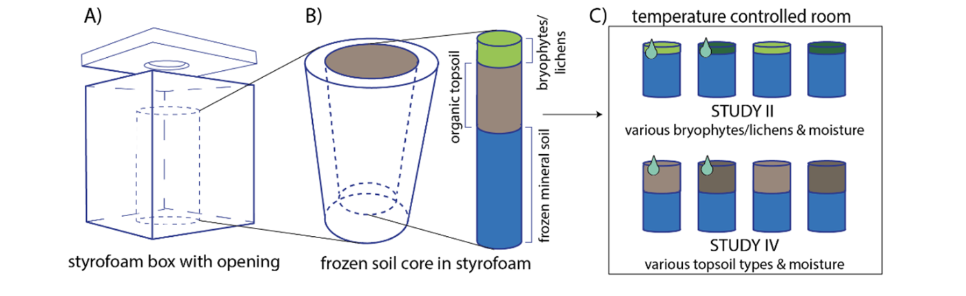 Figure 4. Design of the laboratory setup. An inner styrofoam container containing the frozen core (b) is encased in an outer styrofoam container (a) containing ice and water. The setup of study II and IV is illustrated (c). 