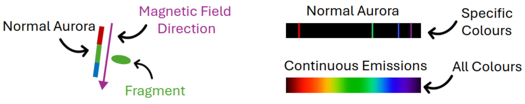 (left) Fragments vs normal aurora (right) continuous emissions vs normal aurora.